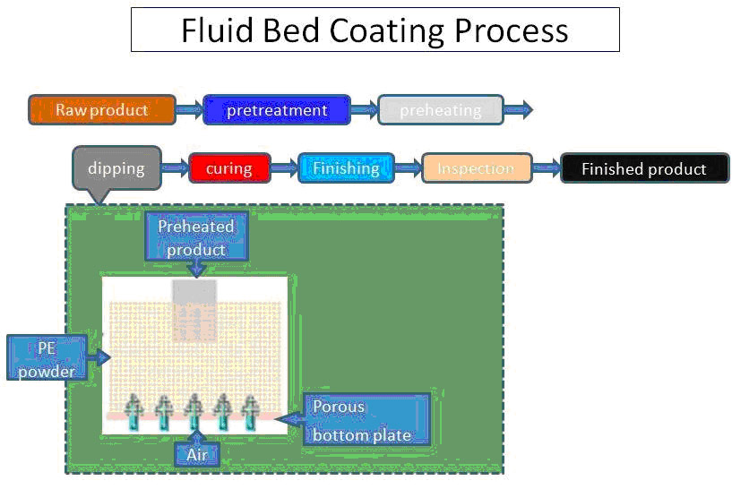 Polyetylene powder designed for metal coating in fluid bed coating